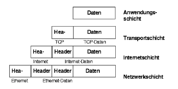 Kapselung von Daten