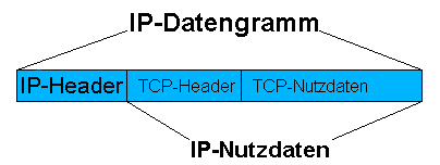 Kapselung von TCP in IP