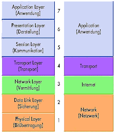 Abbildung des TCP/IP-Referenzmodells auf das OSI-Referenzmodell